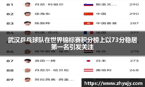 武汉乒乓球队在世界锦标赛积分榜上以73分稳居第一名引发关注